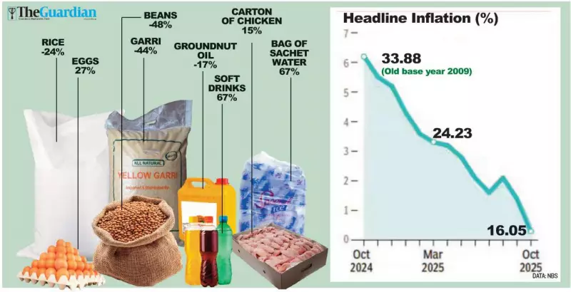 Nigeria's Inflation Drops to 16.05% as Food Prices Decline