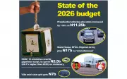 2026 Budget: Vehicle Costs Soar 135%, N2.5bn for Paper Despite Digital Push