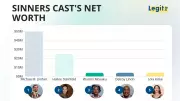 Sinners Cast Net Worth Revealed: Michael B. Jordan Tops List at $50 Million