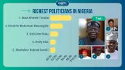 Top 20 Richest Politicians in Nigeria and Their Estimated Net Worth in 2026