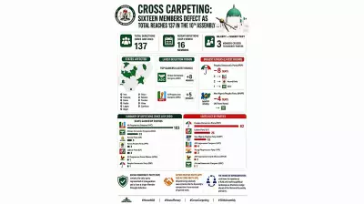 Cross Carpeting: 16 Members Defect as Total Reaches 137 in 10th Assembly