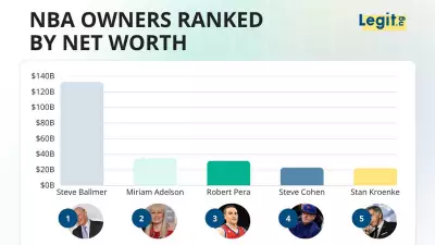 Top 10 Richest NBA Owners in 2026: Steve Ballmer Leads with $132.6B