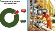 Nigeria GDP Grows 3.89% in Q1 2026, Fastest in a Decade, Led by Services