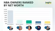 Top 10 Richest NBA Owners in 2026: Steve Ballmer Leads with $132.6B
