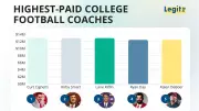 Top 15 Highest-Paid College Football Coaches in 2026 Ranked by Salary