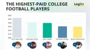 Top 15 Highest-Paid College Football Players in 2026 and Why They Outearn NFL Rookies