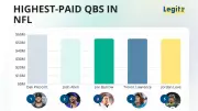 Top 15 Highest-Paid NFL QBs in 2026: Dak Prescott Leads with $60M Deal
