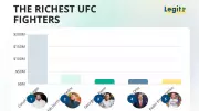 Top 15 Richest UFC Fighters in 2026: Conor McGregor Leads with $200M