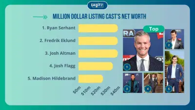 Million Dollar Listing Cast Net Worth Ranked: Who Is the Richest in 2026?