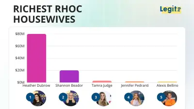 RHOC Housewives Net Worth 2026: Heather Dubrow Leads with $80M
