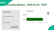 INEC Uploads 36% of Ekiti Governorship Election Results to IReV Portal