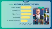 Million Dollar Listing Cast Net Worth Ranked: Who Is the Richest in 2026?