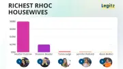 RHOC Housewives Net Worth 2026: Heather Dubrow Leads with $80M