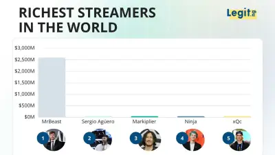 Richest Streamers 2026: MrBeast Leads with $2.6 Billion Net Worth