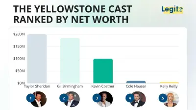 Taylor Sheridan tops Yellowstone cast with $200 million net worth
