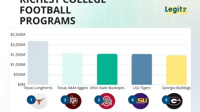 Texas Longhorns Top $2.2 Billion as Richest College Football Program in 2026