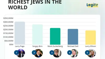 Top 15 Richest Jews in the World 2025-2026: From Tech to Finance