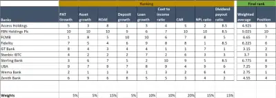 Top Nigerian Banks 2025: Performance by Key Financial Metrics