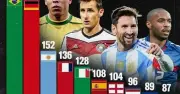 Brazil Lead All-Time World Cup Goals with 247 Despite 2026 Exit