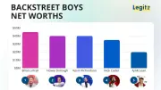 Brian Littrell is the Richest Backstreet Boy with $45 Million Net Worth