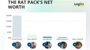 Frank Sinatra richest Rat Pack member with $200M net worth
