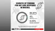 How US HIV funding cuts led to death of Nigerian patients, survivors reveal