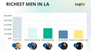 Peter Thiel tops LA rich list with $24B fortune in 2025