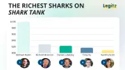 Richest Shark on Shark Tank: Michael Rubin Tops List at $10.3 Billion