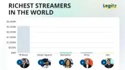 Richest Streamers 2026: MrBeast Leads with $2.6 Billion Net Worth