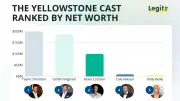 Taylor Sheridan tops Yellowstone cast with $200 million net worth