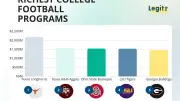 Texas Longhorns Top $2.2 Billion as Richest College Football Program in 2026