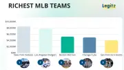 Top 10 richest MLB teams 2026: Yankees lead, Dodgers close gap