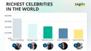 Top 15 Richest Celebrities in the World 2026: Spielberg Leads at $7.1B