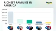 Top 15 Richest Families in America 2026: Waltons Lead at $430B+