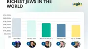 Top 15 Richest Jews in the World 2025-2026: From Tech to Finance