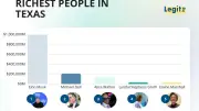 Top 15 Richest People in Texas 2025: Elon Musk Leads at Nearly $1 Trillion
