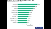 Top Equity Mutual Funds in Nigeria June 2026 Performance Leaders