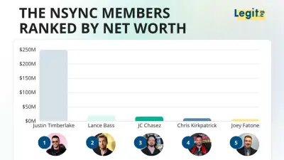 Richest NSYNC Member: Justin Timberlake's $250M Fortune Dwarfs Bandmates