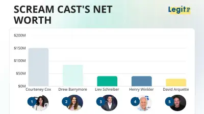 Scream Cast Net Worth 2026: Courteney Cox Richest at $150M