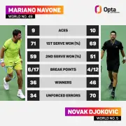Djokovic suffers shock US Open first-round exit to Navone