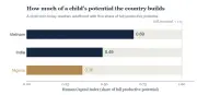 Nigeria’s Trillion-Dollar Ambition Hindered by Human Capital Crisis