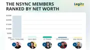 Richest NSYNC Member: Justin Timberlake's $250M Fortune Dwarfs Bandmates