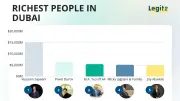 Richest People in Dubai 2026: Top 15 Billionaires Ranked