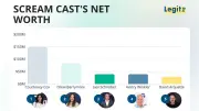 Scream Cast Net Worth 2026: Courteney Cox Richest at $150M