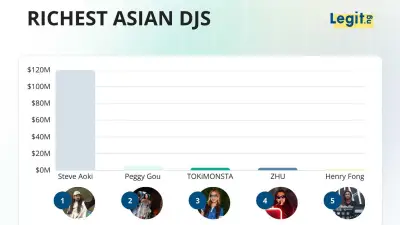 Richest Asian DJs 2026: Steve Aoki tops with $120M, Peggy Gou leads women