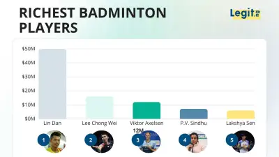 Richest Badminton Players 2026: Lin Dan Leads with $50M Net Worth