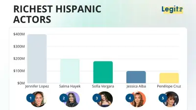 Richest Hispanic Actors 2025: Jennifer Lopez Leads with $400M Net Worth