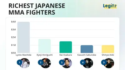 Richest Japanese MMA Fighters: Lyoto Machida Leads with $4M Net Worth