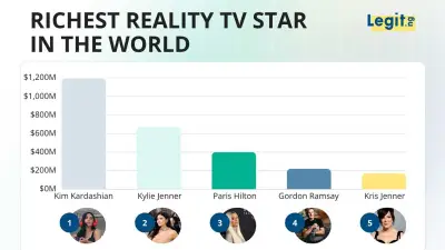 Richest Reality TV Star 2026: Kim Kardashian's $1.9B Fortune