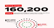Coca-Cola supports 160,000+ jobs, adds $1bn to Nigeria's economy